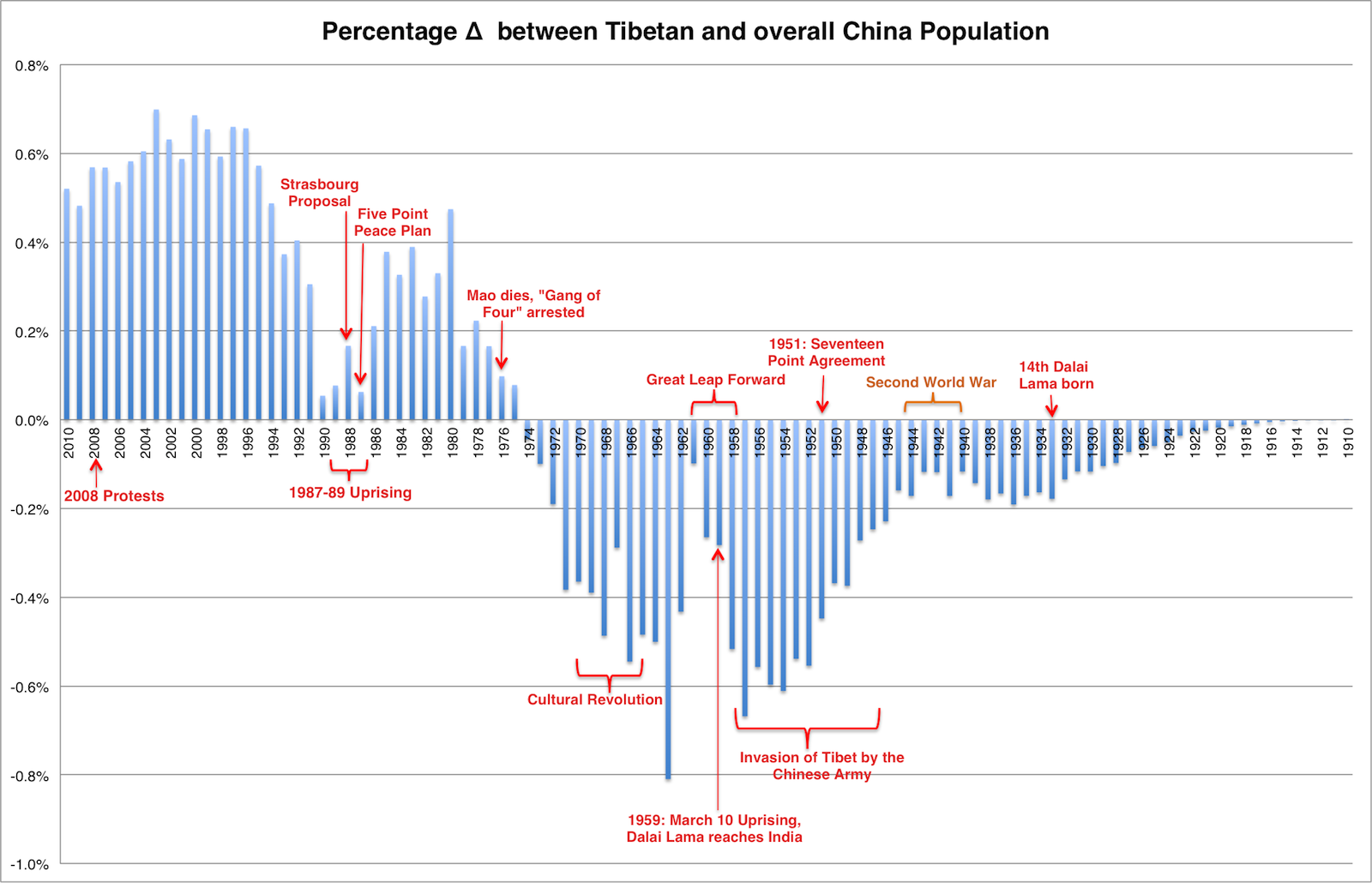 Tibetan Population Inside and Outside Tibet